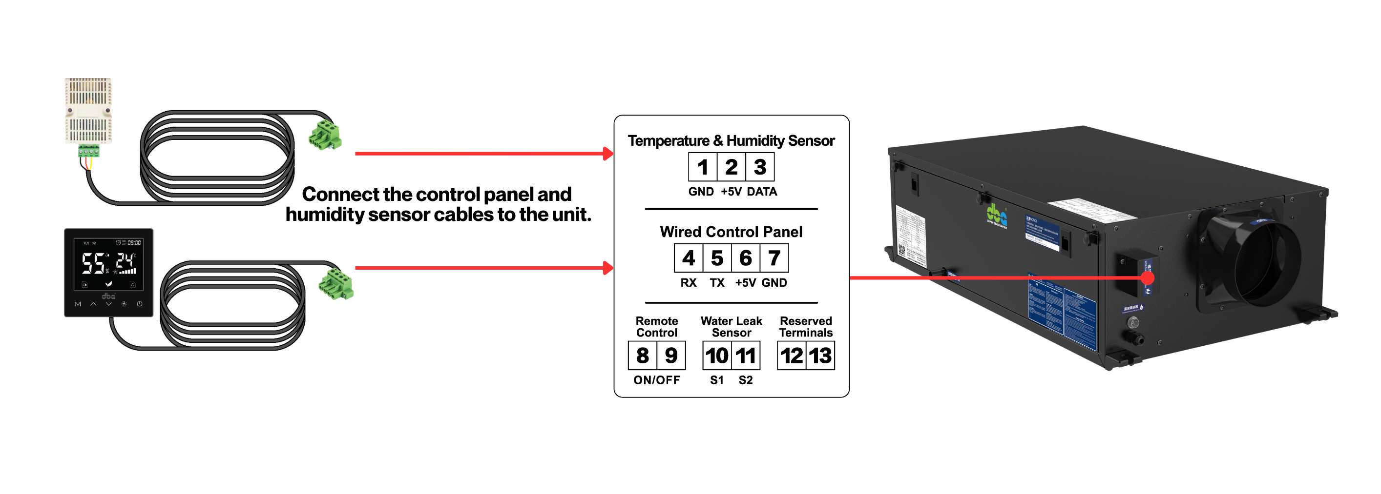 Control panel and humidity sensor cable connection to terminals 1–7